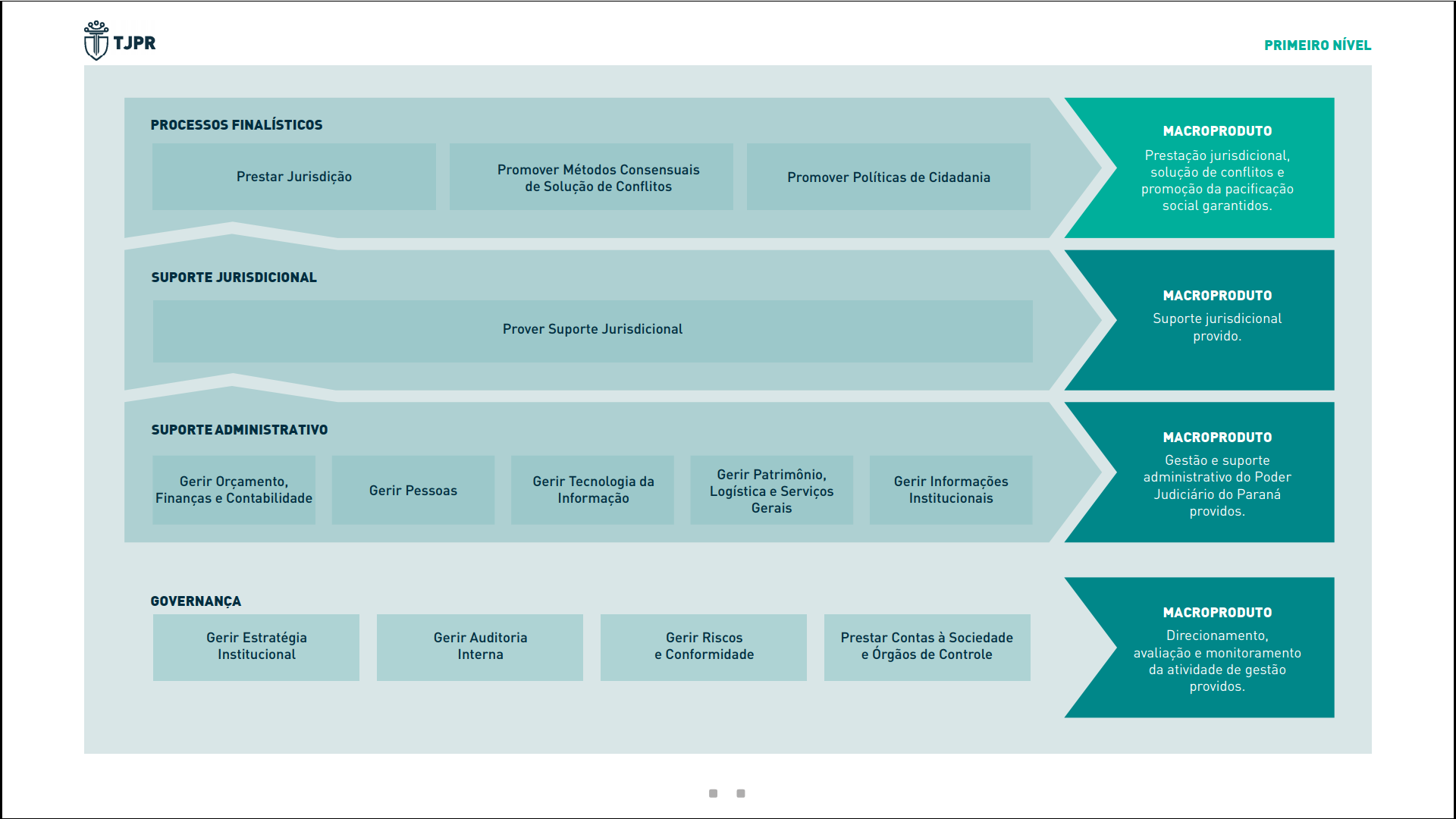 Primeiro nível da Cadeia de Valor do Poder Judiciário do Estado do Paraná: Apresenta os 13 macroprocessos identificados e agrupados em 4 eixos associados aos 4 macroprodutos.